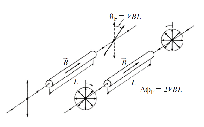 Вращение линейной и круговой плоскости поляризации