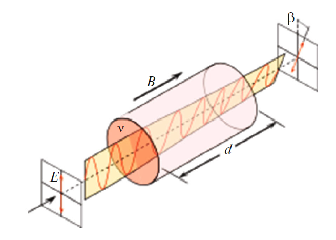 Вращение плоскости поляризации под действием продольного магнитного поля