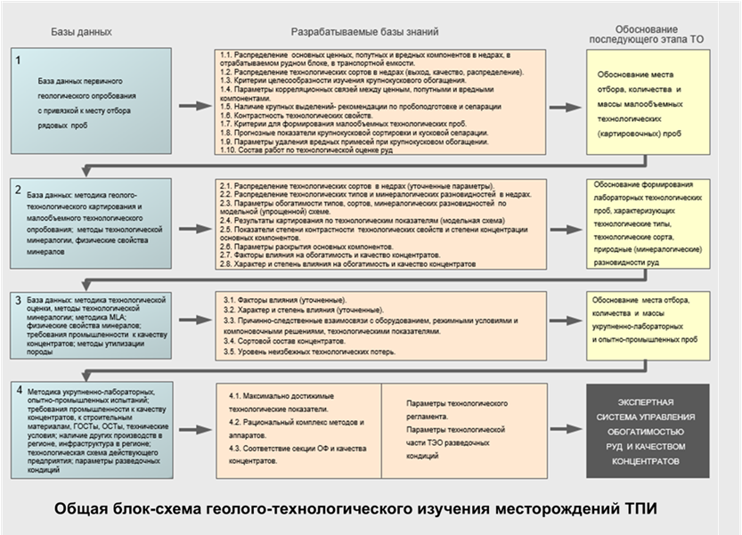 Attracting domestic technological resources to the operational solution of the tasks of developing the mineral resource complex of the Russian Federation and ensuring the country's raw material security and technological sovereignty in subsurface use